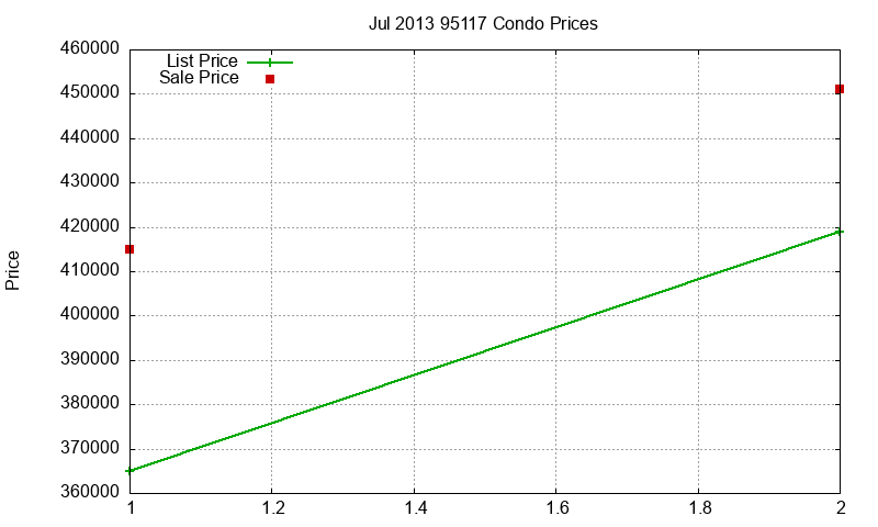 95117 Condos Just Sold 2013-07 95117 Condos Just Sold 2013-07