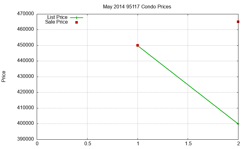 95117 Condos Just Sold 2014-05 95117 Condos Just Sold 2014-05