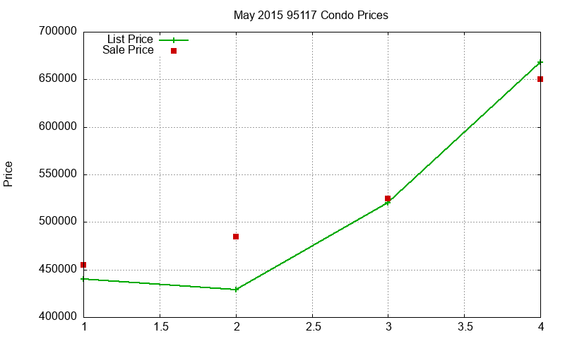 95117 Condos Just Sold 2015-05