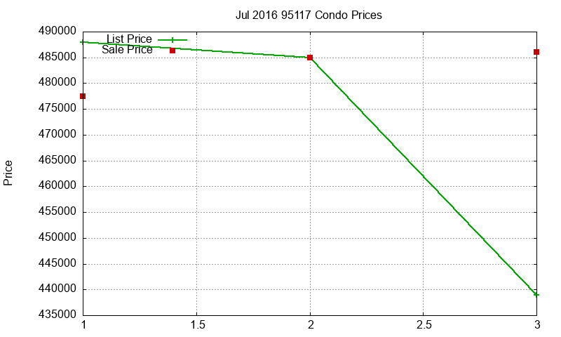 95117 Condos Just Sold 2016-07