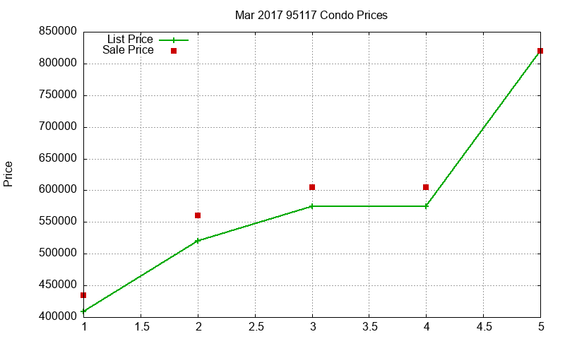 95117 Condos Just Sold 2017-03