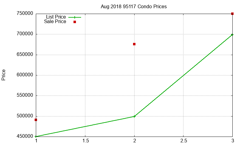 95117 Condos Just Sold 2018-08