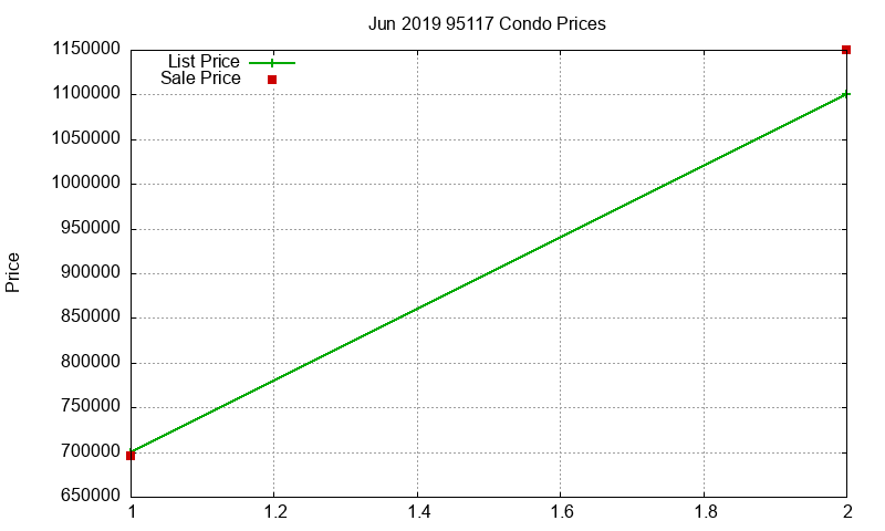 95117 Condos Just Sold 2019-06 95117 Condos Just Sold 2019-06