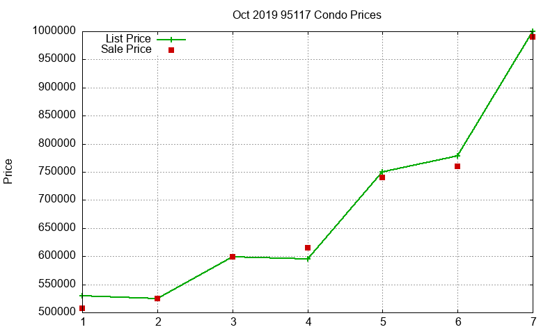 95117 Condos Just Sold 2019-10 95117 Condos Just Sold 2019-10