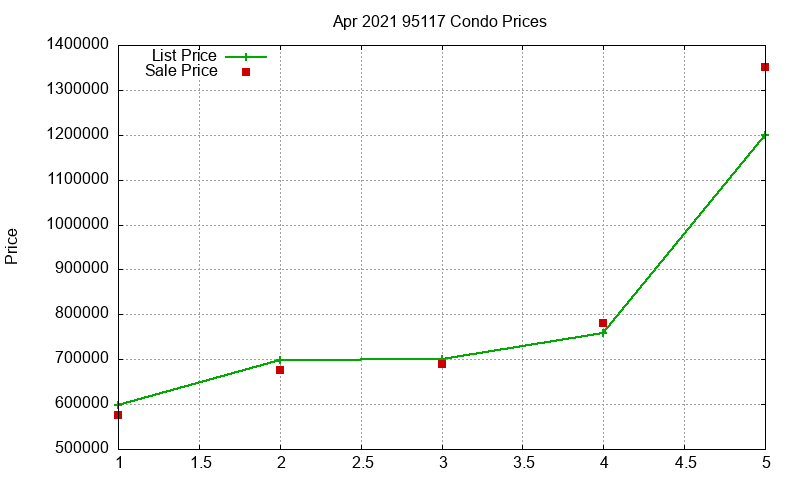 95117 Condos Just Sold 2021-04 95117 Condos Just Sold 2021-04