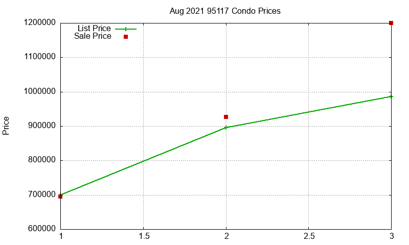 95117 Condos Just Sold 2021-08