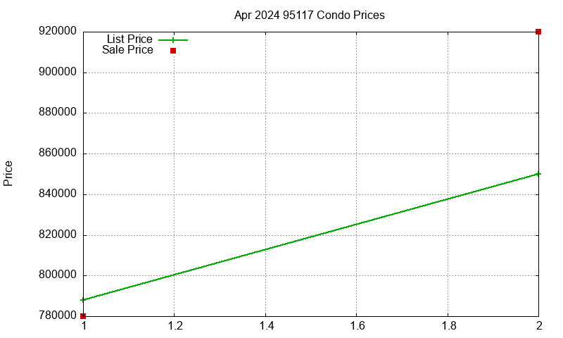 95117 Condos Just Sold 2024-04