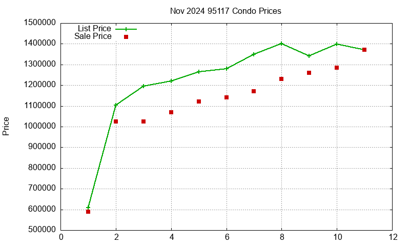 95117 Condos Just Sold 2024-11