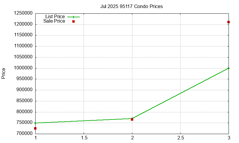 95117 Condos Just Sold 2025-07