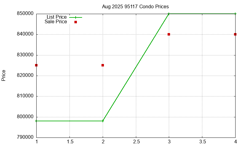 95117 Condos Just Sold 2025-08