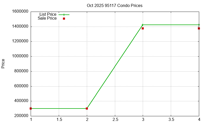 95117 Condos Just Sold 2025-10