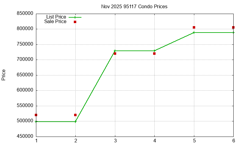 95117 Condos Just Sold 2025-11