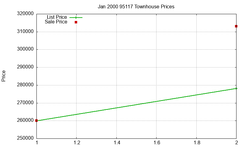 95117 Townhouses Just Sold 2000-01 95117 Townhouses Just Sold 2000-01