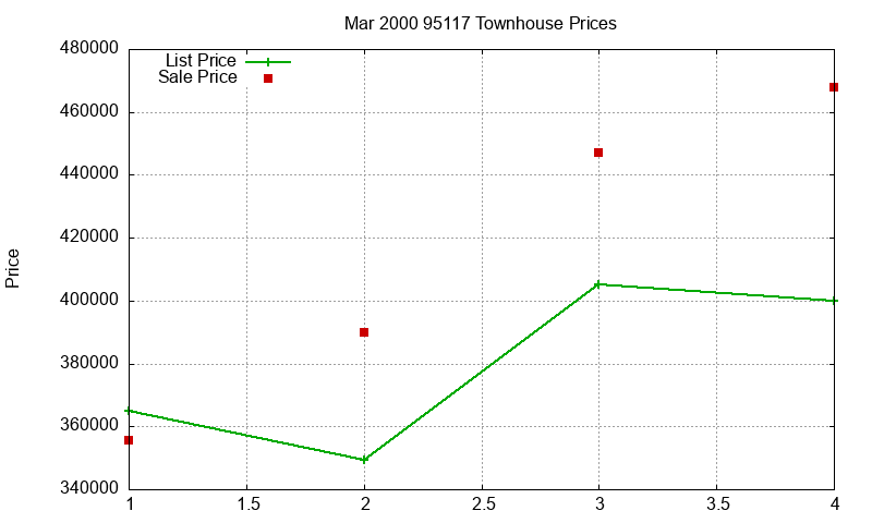 95117 Townhouses Just Sold 2000-03 95117 Townhouses Just Sold 2000-03
