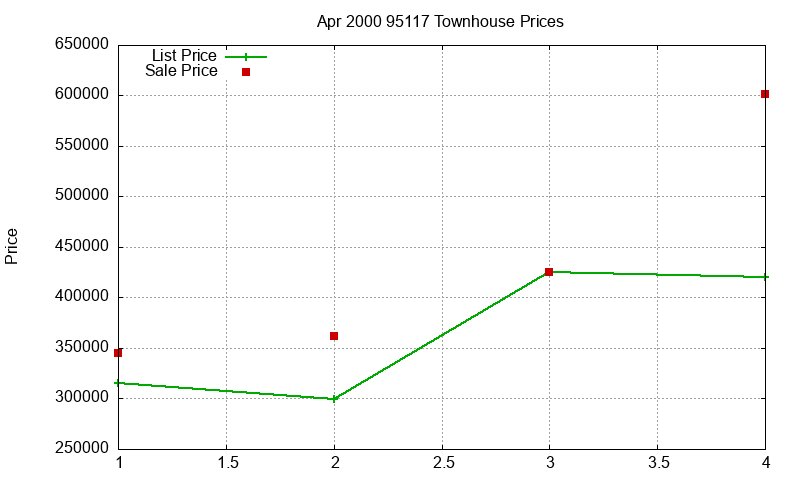 95117 Townhouses Just Sold 2000-04