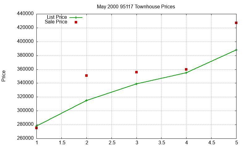 95117 Townhouses Just Sold 2000-05 95117 Townhouses Just Sold 2000-05