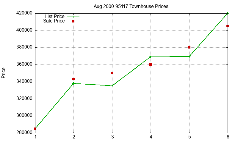95117 Townhouses Just Sold 2000-08 95117 Townhouses Just Sold 2000-08