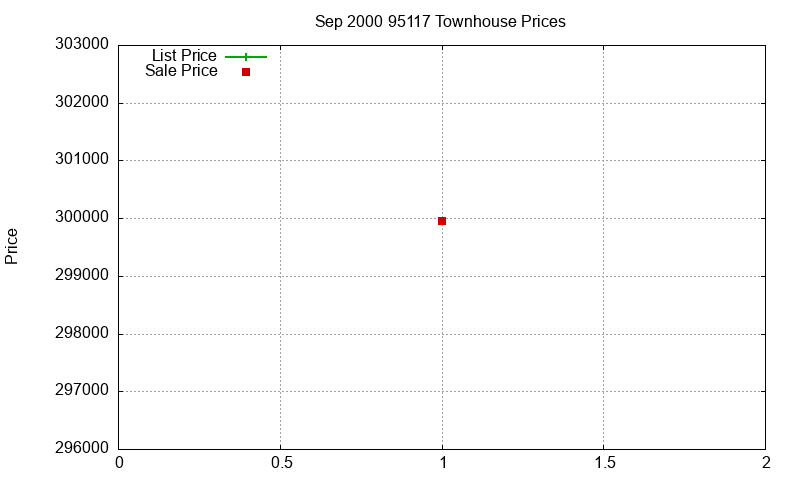 95117 Townhouses Just Sold 2000-09 95117 Townhouses Just Sold 2000-09
