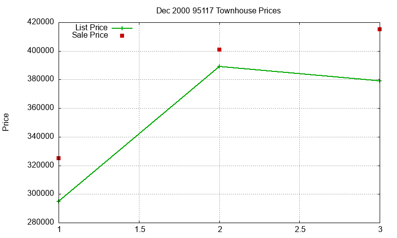 95117 Townhouses Just Sold 2000-12 95117 Townhouses Just Sold 2000-12