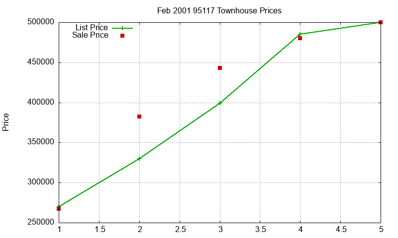 95117 Townhouses Just Sold 2001-02