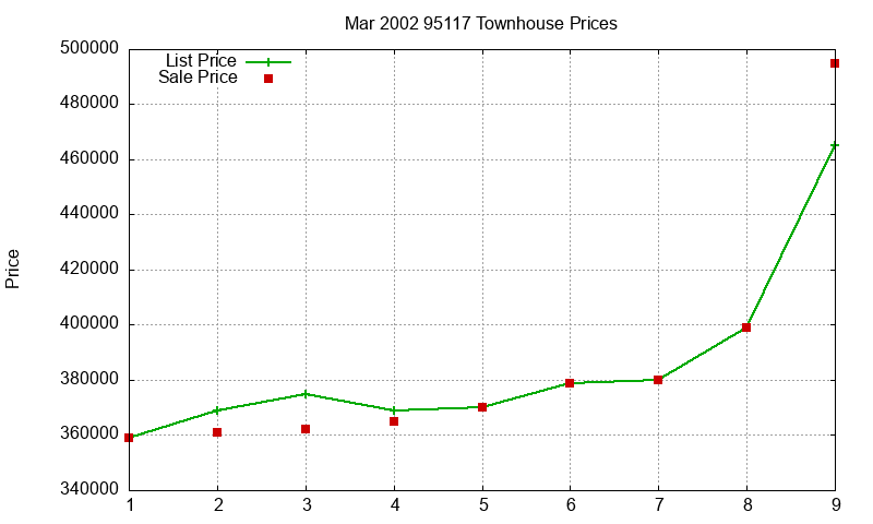 95117 Townhouses Just Sold 2002-03 95117 Townhouses Just Sold 2002-03
