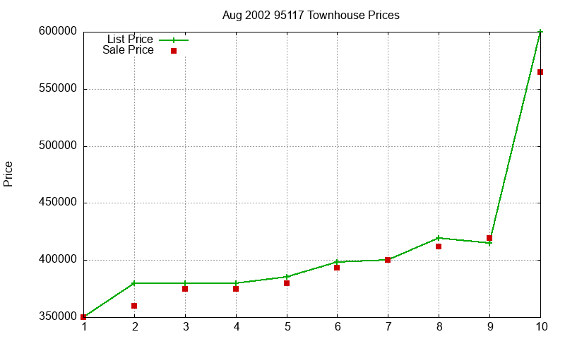95117 Townhouses Just Sold 2002-08 95117 Townhouses Just Sold 2002-08
