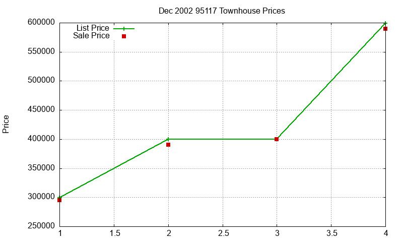 95117 Townhouses Just Sold 2002-12