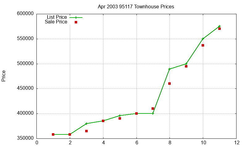 95117 Townhouses Just Sold 2003-04 95117 Townhouses Just Sold 2003-04
