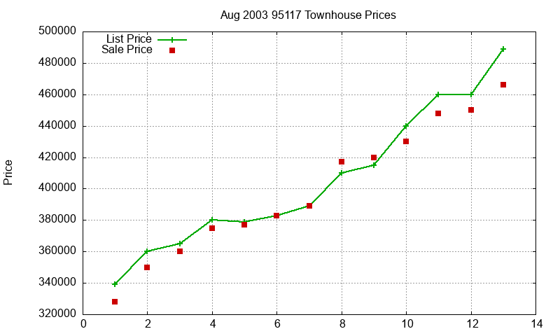 95117 Townhouses Just Sold 2003-08 95117 Townhouses Just Sold 2003-08