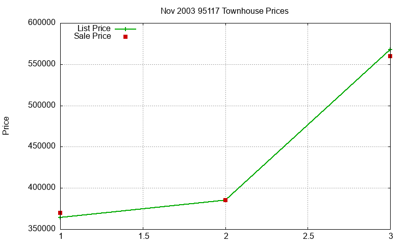 95117 Townhouses Just Sold 2003-11