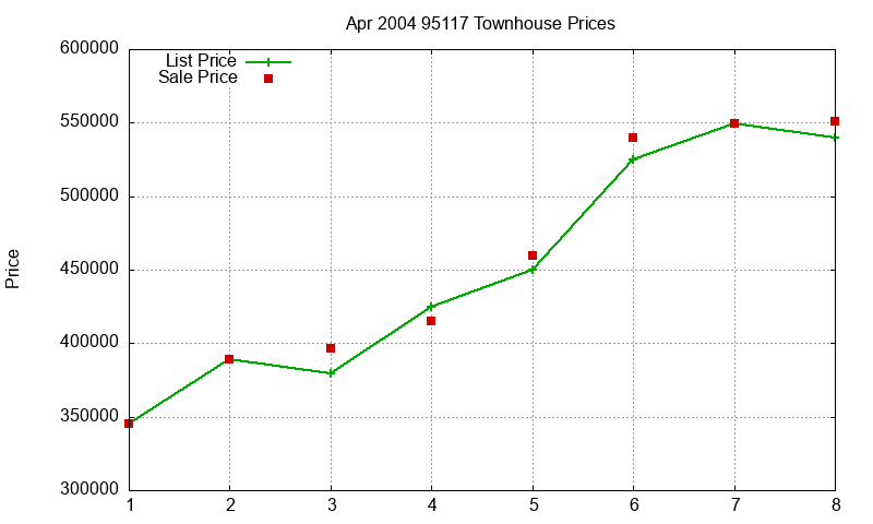 95117 Townhouses Just Sold 2004-04