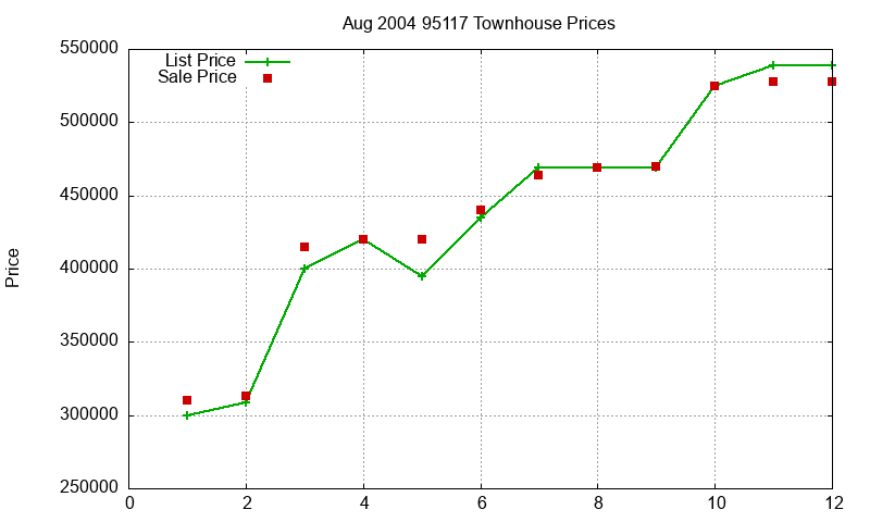 95117 Townhouses Just Sold 2004-08 95117 Townhouses Just Sold 2004-08