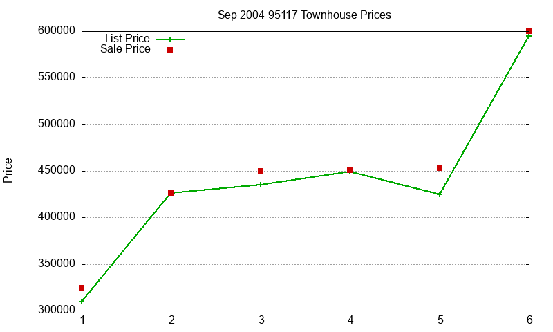 95117 Townhouses Just Sold 2004-09 95117 Townhouses Just Sold 2004-09