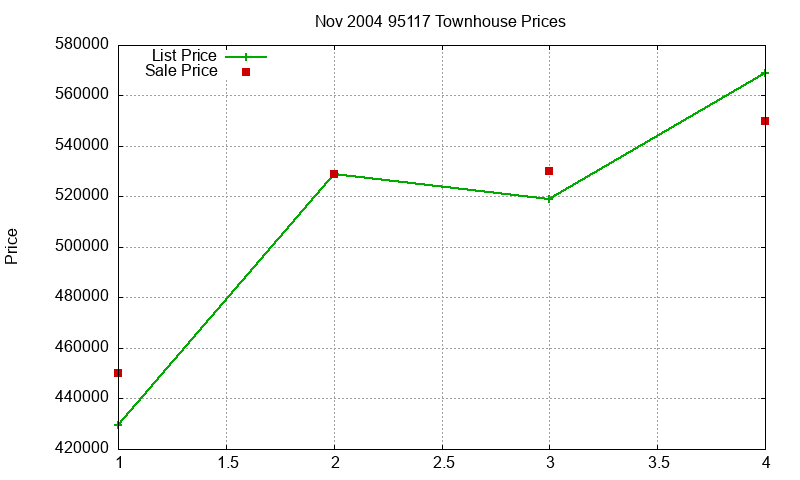 95117 Townhouses Just Sold 2004-11 95117 Townhouses Just Sold 2004-11