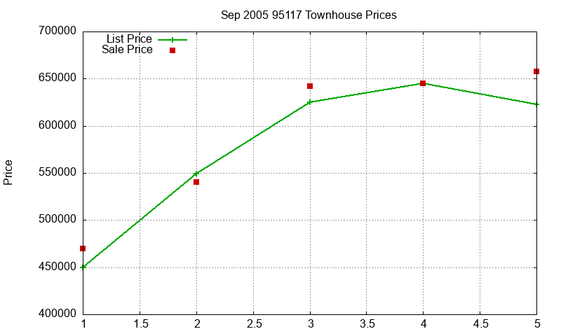 95117 Townhouses Just Sold 2005-09