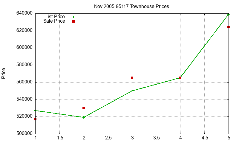 95117 Townhouses Just Sold 2005-11 95117 Townhouses Just Sold 2005-11