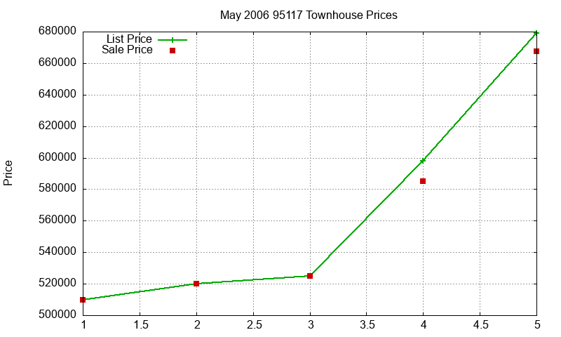 95117 Townhouses Just Sold 2006-05 95117 Townhouses Just Sold 2006-05