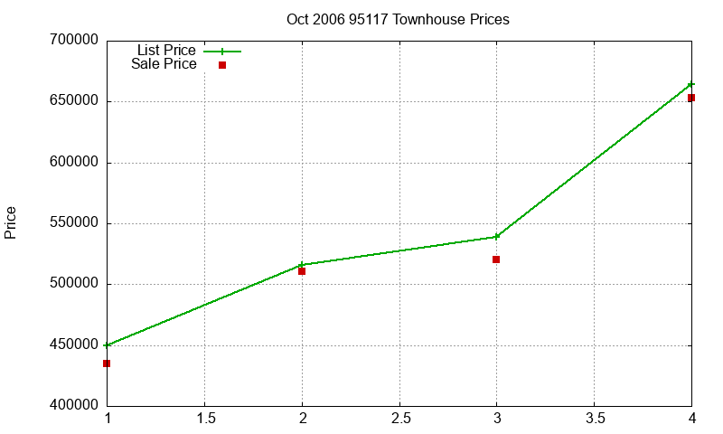 95117 Townhouses Just Sold 2006-10 95117 Townhouses Just Sold 2006-10