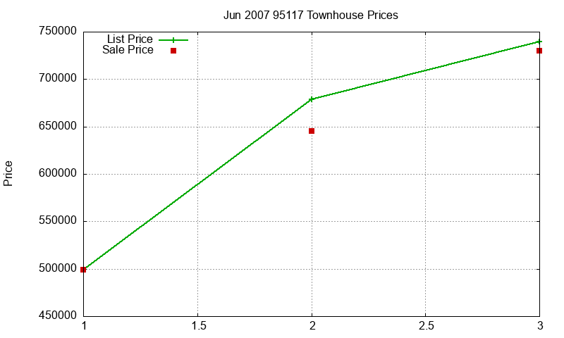 95117 Townhouses Just Sold 2007-06