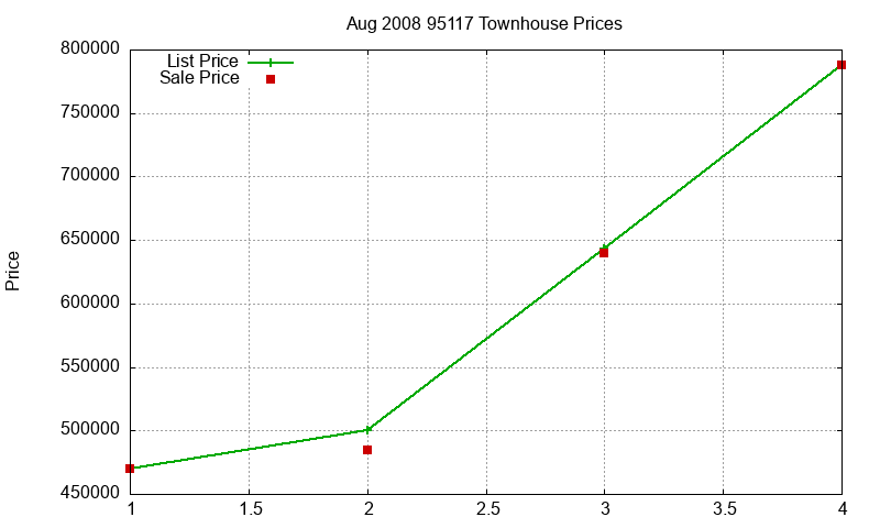 95117 Townhouses Just Sold 2008-08