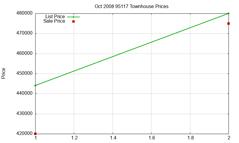 95117 Townhouses Just Sold 2008-10 95117 Townhouses Just Sold 2008-10
