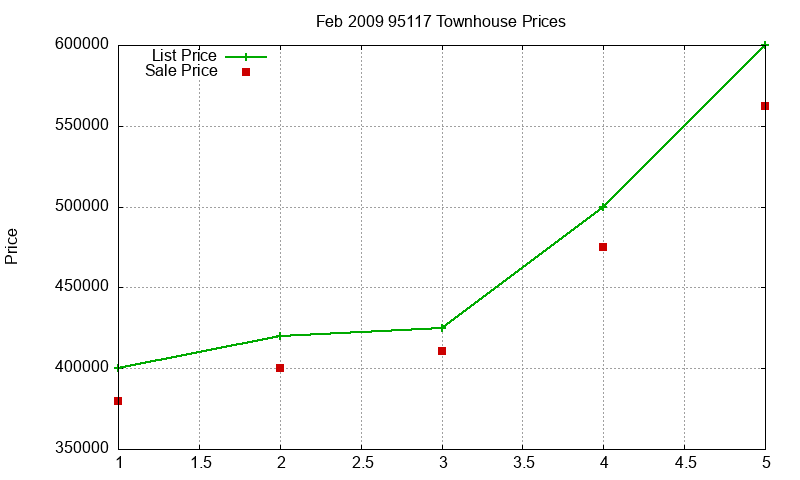 95117 Townhouses Just Sold 2009-02 95117 Townhouses Just Sold 2009-02
