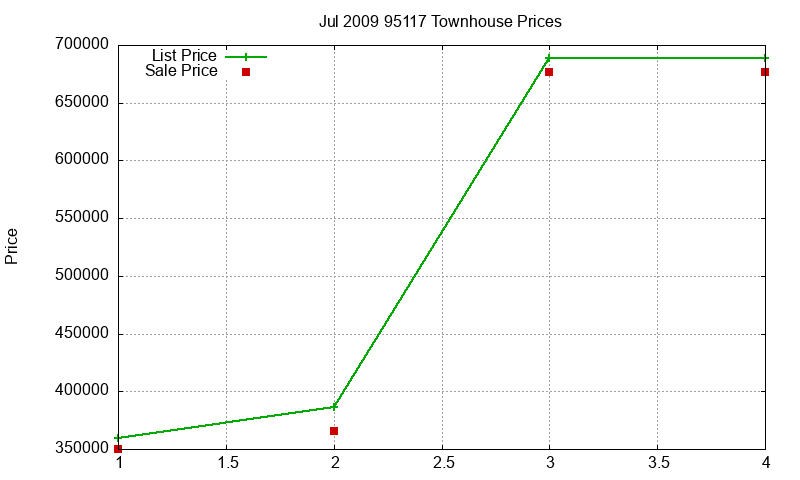 95117 Townhouses Just Sold 2009-07