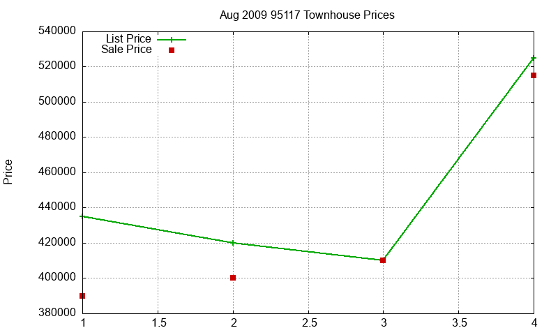 95117 Townhouses Just Sold 2009-08 95117 Townhouses Just Sold 2009-08