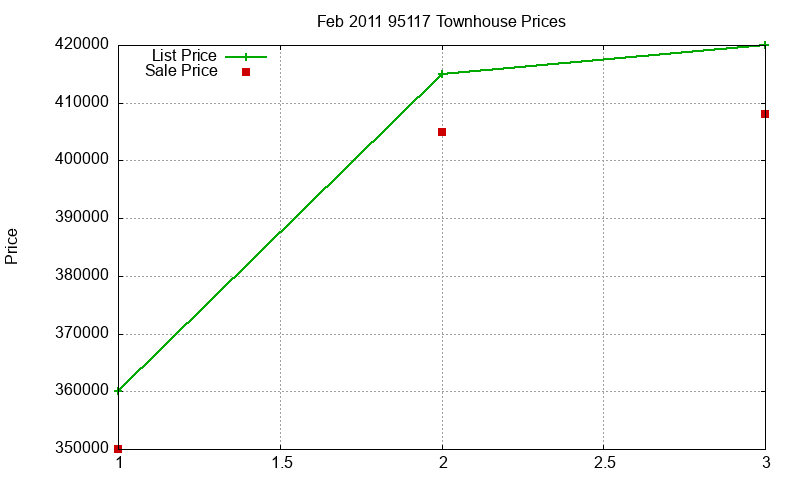 95117 Townhouses Just Sold 2011-02