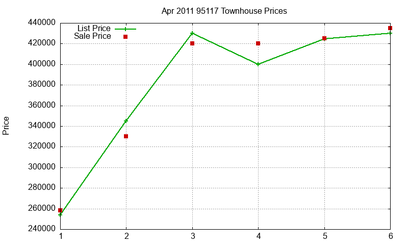 95117 Townhouses Just Sold 2011-04 95117 Townhouses Just Sold 2011-04