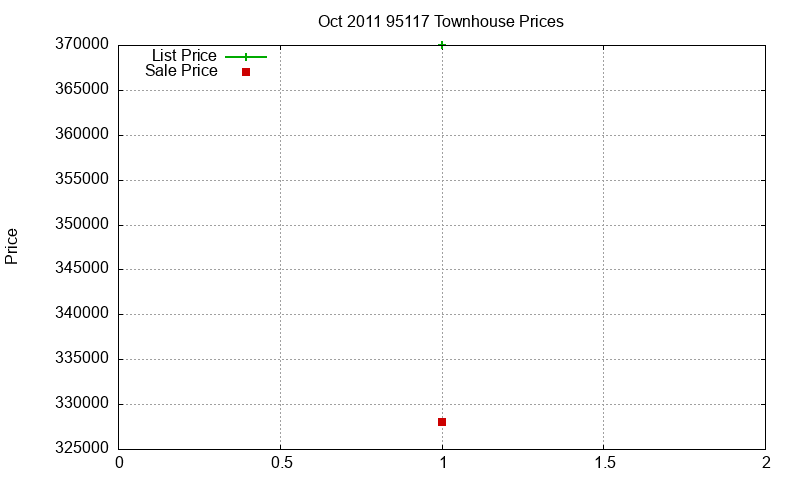 95117 Townhouses Just Sold 2011-10 95117 Townhouses Just Sold 2011-10