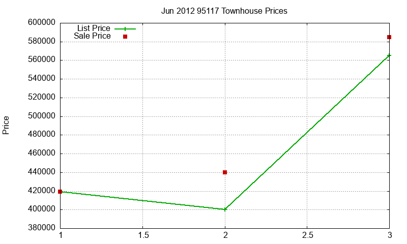 95117 Townhouses Just Sold 2012-06 95117 Townhouses Just Sold 2012-06