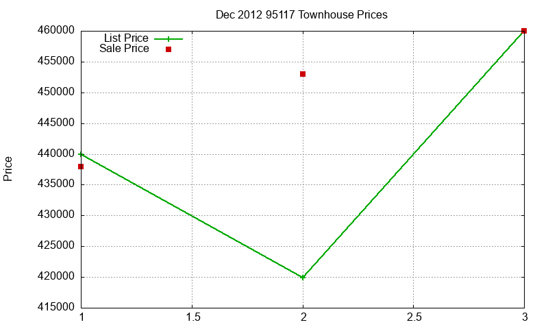 95117 Townhouses Just Sold 2012-12 95117 Townhouses Just Sold 2012-12