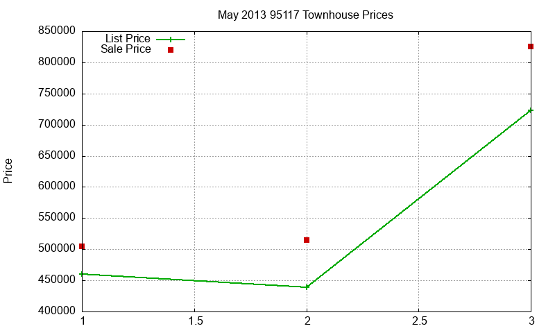 95117 Townhouses Just Sold 2013-05 95117 Townhouses Just Sold 2013-05